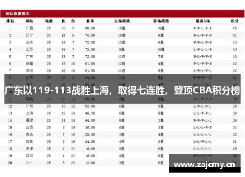 广东以119-113战胜上海，取得七连胜，登顶CBA积分榜